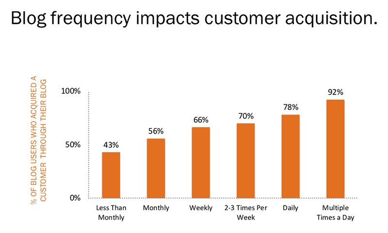 Blog frequency