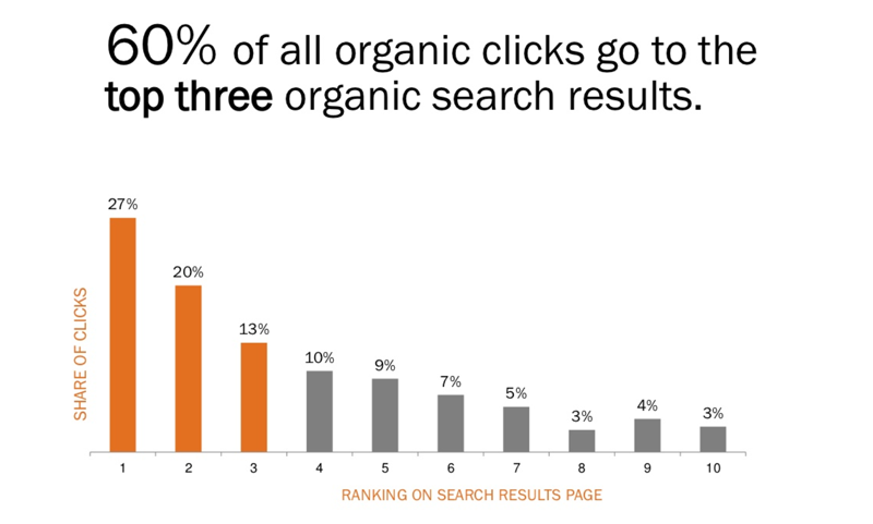 SEO rankings chart
